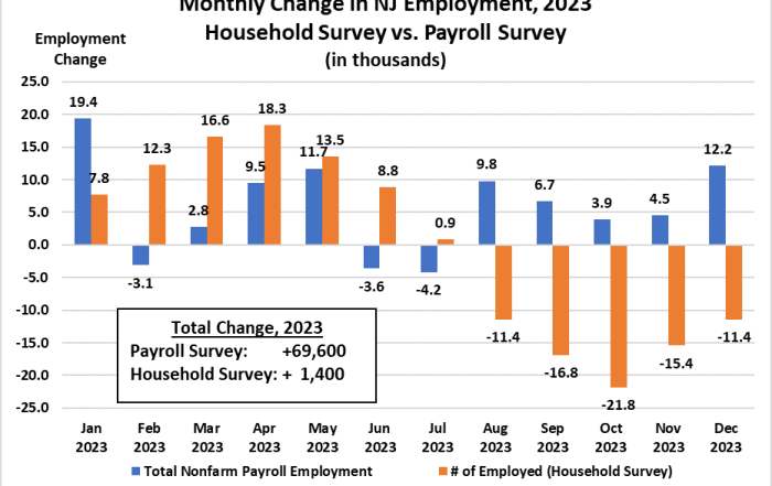 Monthly Change in NJ Employment, 2023 Household Survey vs. Payroll Survey Bar Chart